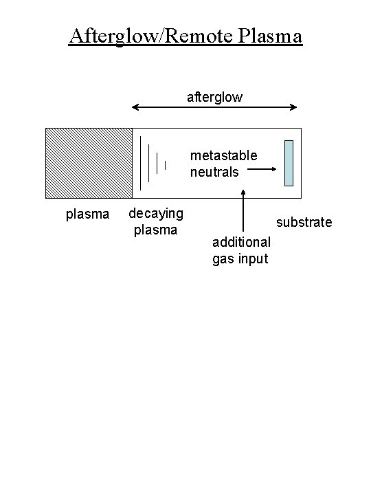 Afterglow/Remote Plasma afterglow metastable neutrals plasma decaying plasma substrate additional gas input 