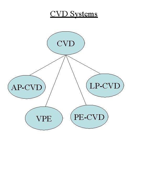 CVD Systems CVD AP-CVD VPE LP-CVD PE-CVD 