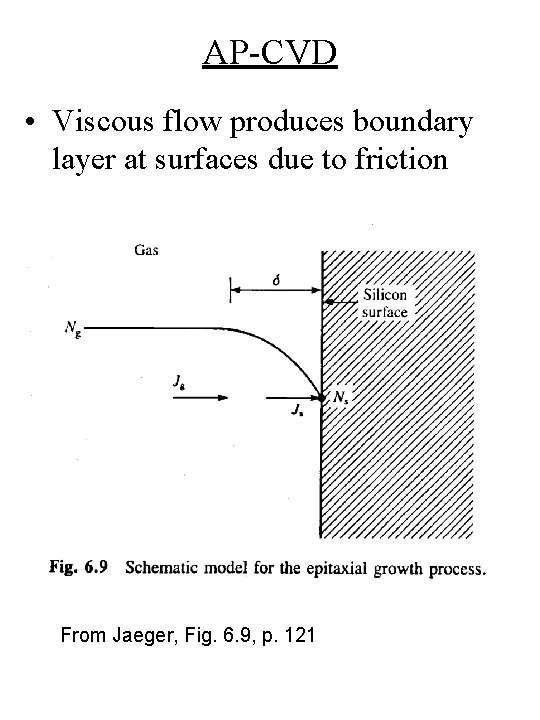 AP-CVD • Viscous flow produces boundary layer at surfaces due to friction From Jaeger,