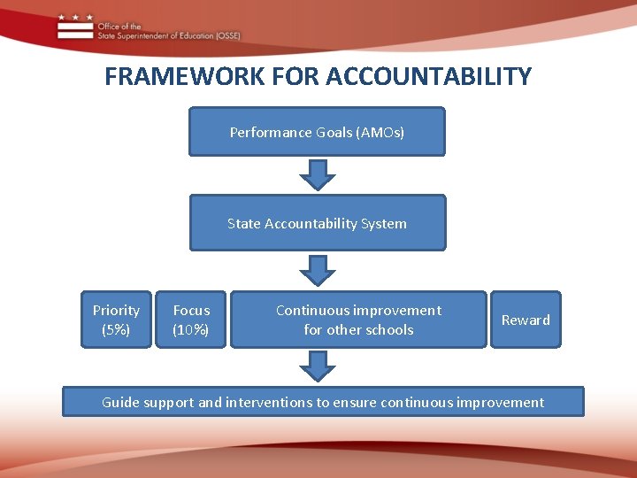 FRAMEWORK FOR ACCOUNTABILITY Performance Goals (AMOs) State Accountability System Priority (5%) Focus (10%) Continuous