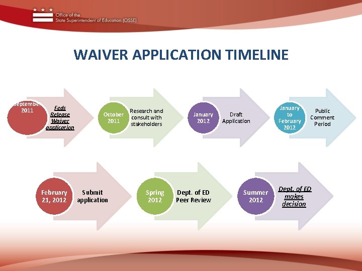 WAIVER APPLICATION TIMELINE September 2011 Feds Release Waiver application February 21, 2012 October 2011