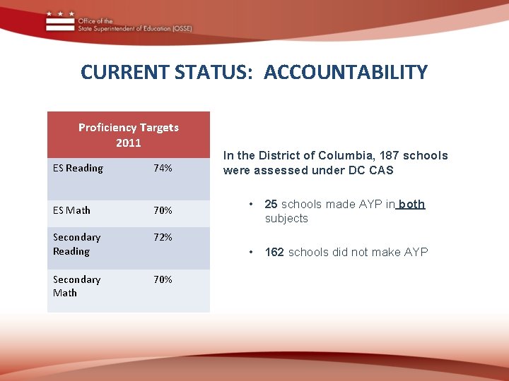 CURRENT STATUS: ACCOUNTABILITY Proficiency Targets 2011 ES Reading 74% In the District of Columbia,