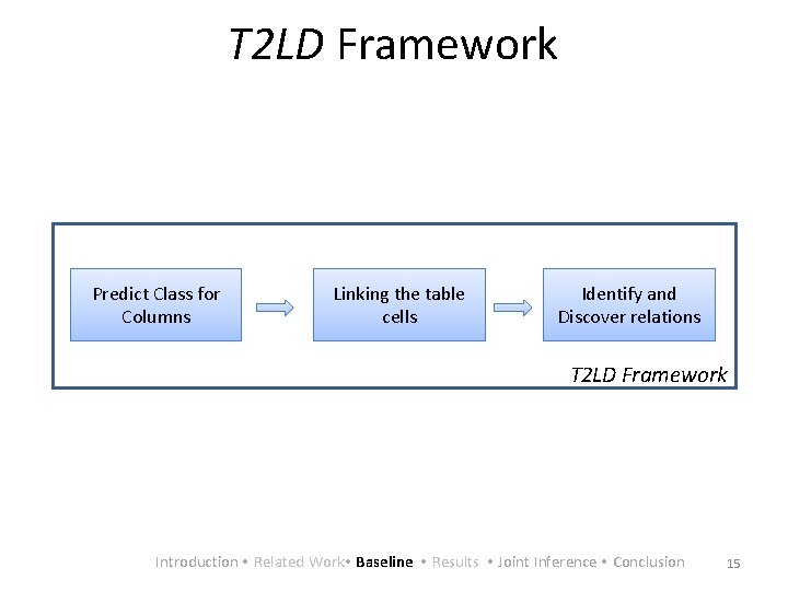 T 2 LD Framework Predict Class for Columns Linking the table cells Identify and