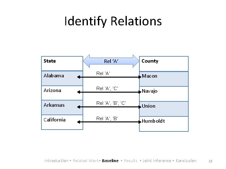 Identify Relations State Rel ‘A’ County Alabama Rel ‘A’ Macon Arizona Rel ‘A’, ‘C’