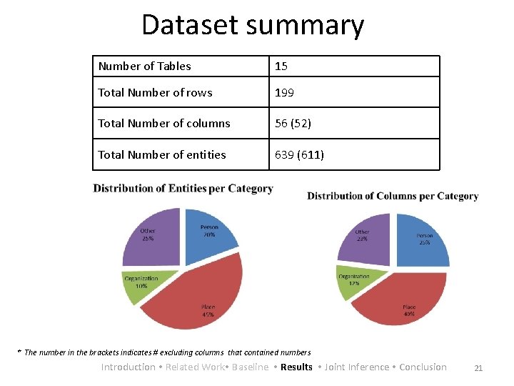 Dataset summary Number of Tables 15 Total Number of rows 199 Total Number of