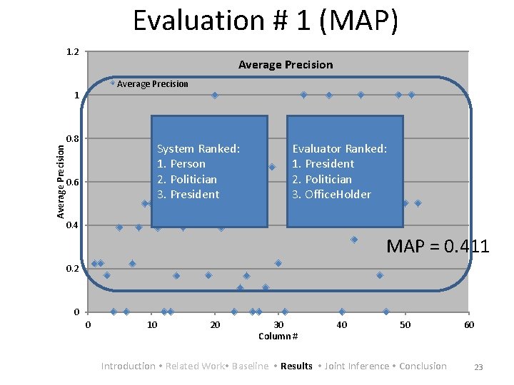 Evaluation # 1 (MAP) 1. 2 Average Precision 1 Average Precision 0. 8 System