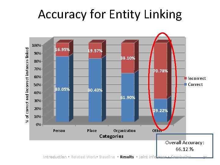 % of correct and incorrect instances linked Accuracy for Entity Linking 100% 90% 16.