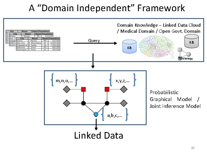 A “Domain Independent” Framework Domain Knowledge – Linked Data Cloud / Medical Domain /