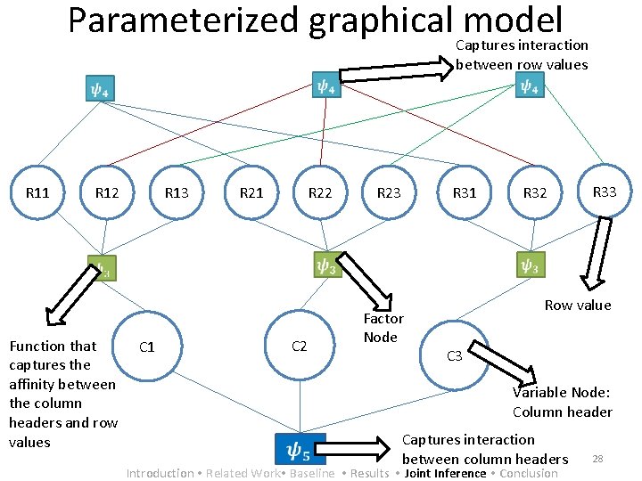 Parameterized graphical Captures model interaction between row values R 11 R 12 Function that