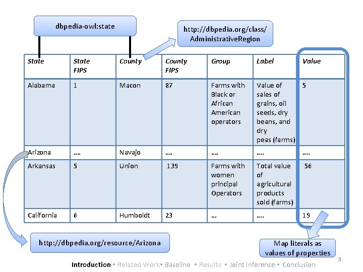 dbpedia-owl: state http: //dbpedia. org/class/ Administrative. Region State FIPS County FIPS Group Label Value