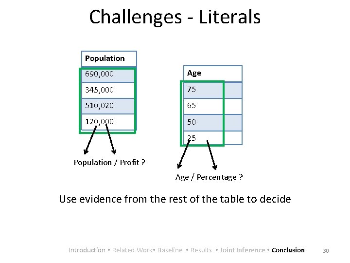 Challenges - Literals Population 690, 000 Age 345, 000 75 510, 020 65 120,