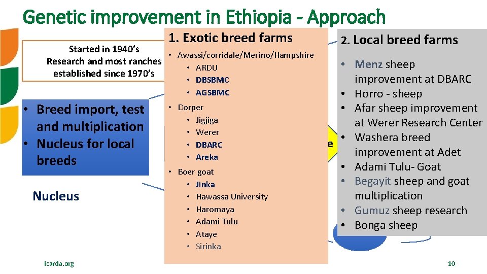 Genetic improvement in Ethiopia - Approach 1. Exotic breed farms Started in 1940’s •