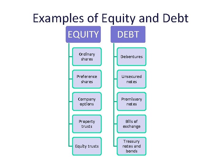Examples of Equity and Debt EQUITY DEBT Ordinary shares Debentures Preference shares Unsecured notes
