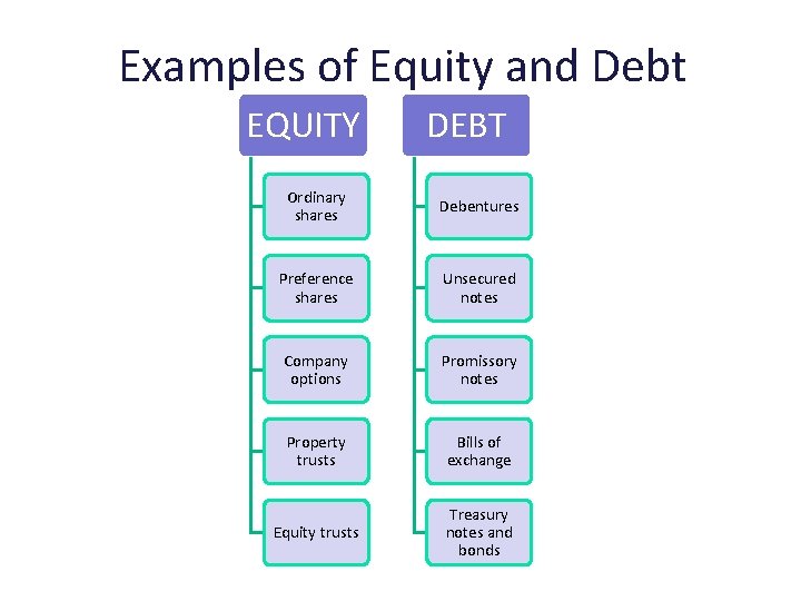 Examples of Equity and Debt EQUITY DEBT Ordinary shares Debentures Preference shares Unsecured notes