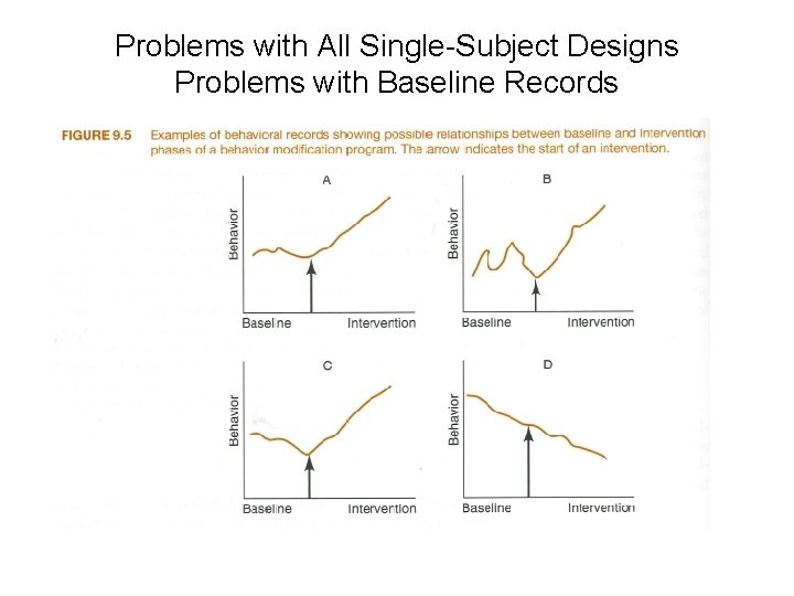 Problems with All Single-Subject Designs Problems with Baseline Records 