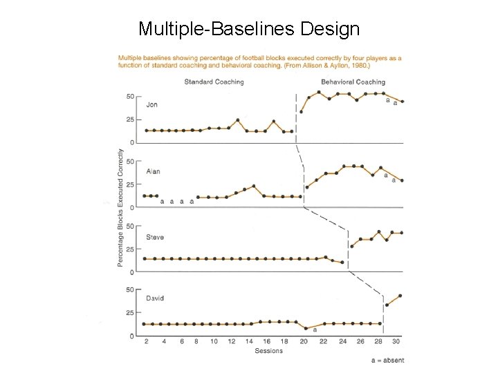 Multiple-Baselines Design 