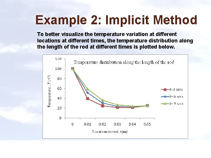 Example 2: Implicit Method To better visualize the temperature variation at different locations at