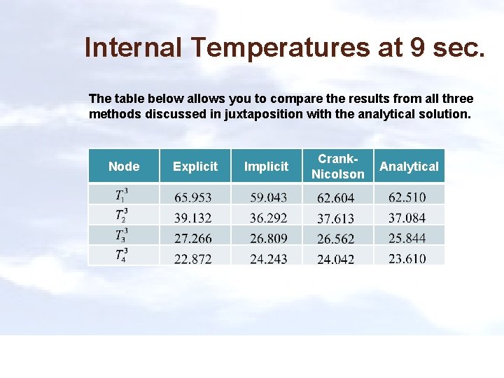 Internal Temperatures at 9 sec. The table below allows you to compare the results
