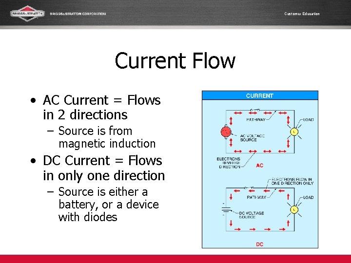 Customer Education Current Flow • AC Current = Flows in 2 directions – Source