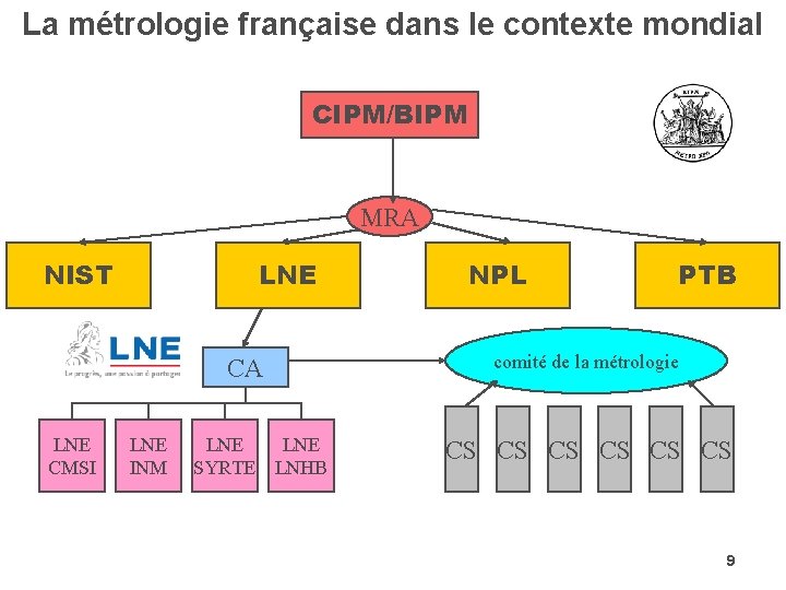 La métrologie française dans le contexte mondial CIPM/BIPM MRA NIST LNE CA LNE CMSI