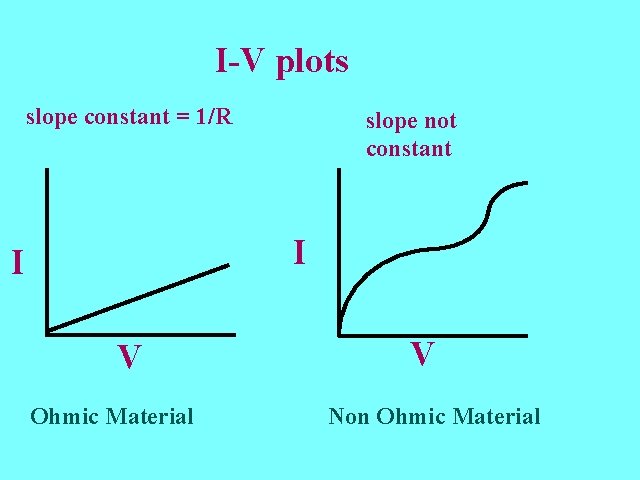 I-V plots slope constant = 1/R V-I plots slope not constant I I V