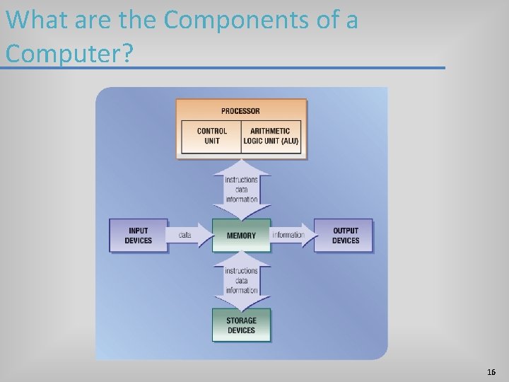 What are the Components of a Computer? 16 What are the Components of a Computer? 16