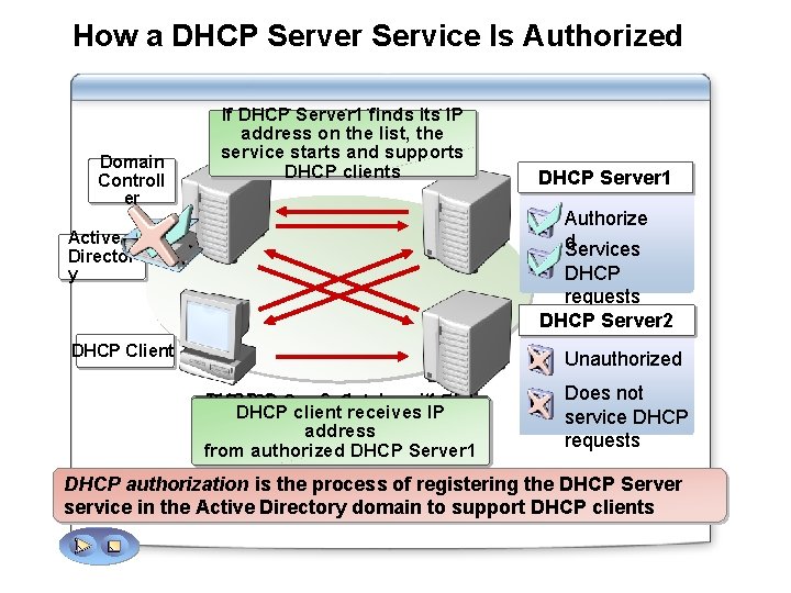 How a DHCP Server Service Is Authorized Domain Controll er If. DHCPServer 1 checks