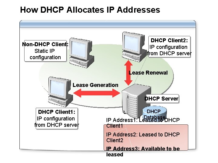 How DHCP Allocates IP Addresses DHCP Client 2: IP configuration from DHCP server Non-DHCP