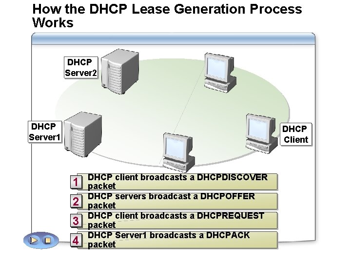 How the DHCP Lease Generation Process Works DHCP Server 2 DHCP Server 1 DHCP