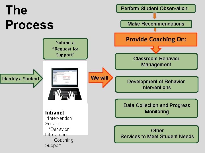 The Process Perform Student Observation Make Recommendations Provide Coaching On: Submit a “Request for
