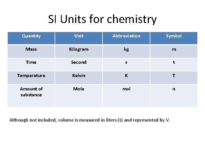 SI Units for chemistry Quantity Unit Abbreviation Symbol Mass Kilogram kg m Time Second