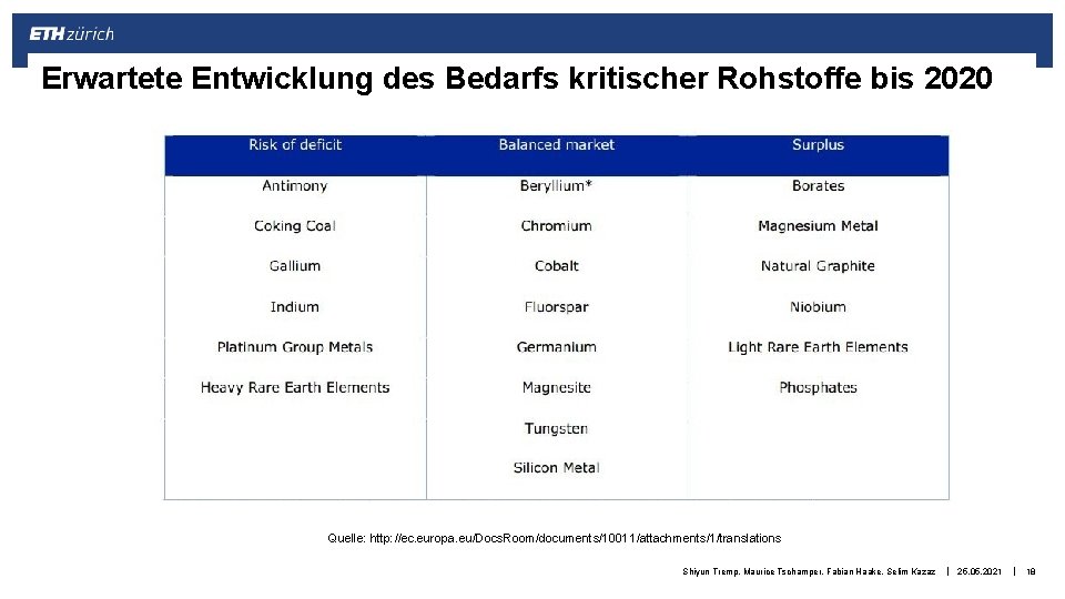 Erwartete Entwicklung des Bedarfs kritischer Rohstoffe bis 2020 Quelle: http: //ec. europa. eu/Docs. Room/documents/10011/attachments/1/translations