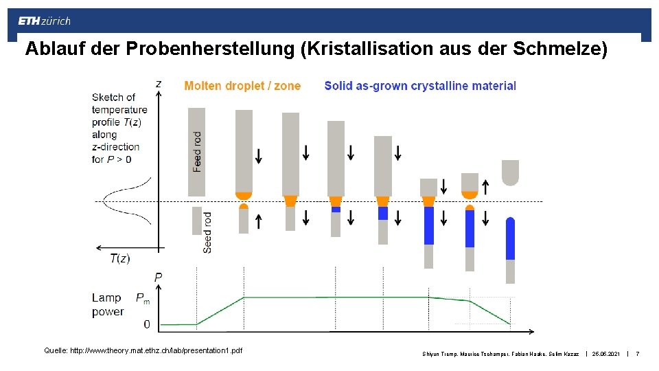 Ablauf der Probenherstellung (Kristallisation aus der Schmelze) Quelle: http: //www. theory. mat. ethz. ch/lab/presentation