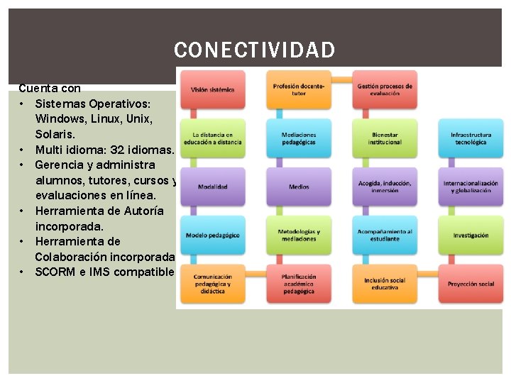 CONECTIVIDAD Cuenta con • Sistemas Operativos: Windows, Linux, Unix, Solaris. • Multi idioma: 32