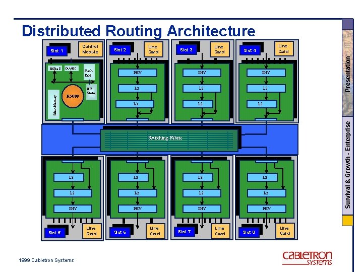 Distributed Routing Architecture Main Memory DUART R 5000 Flash Card EE Prom Line Card