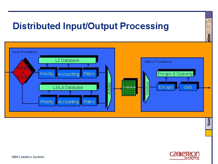 Presentation Distributed Input/Output Processing Input Processing L 2 Database 1999 Cabletron Systems Accounting Filters