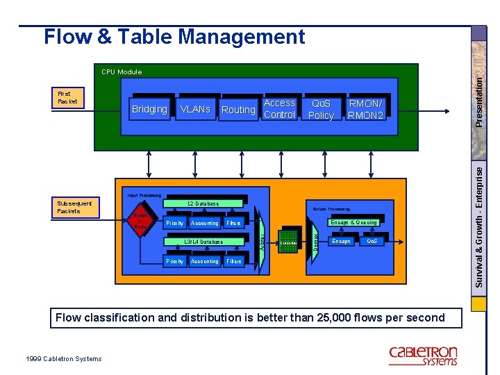 Flow & Table Management Bridging VLANs Access Routing Control Qo. S Policy RMON/ RMON