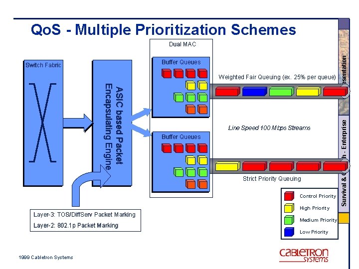 Qo. S - Multiple Prioritization Schemes Weighted Fair Queuing (ex. 25% per queue) ASIC