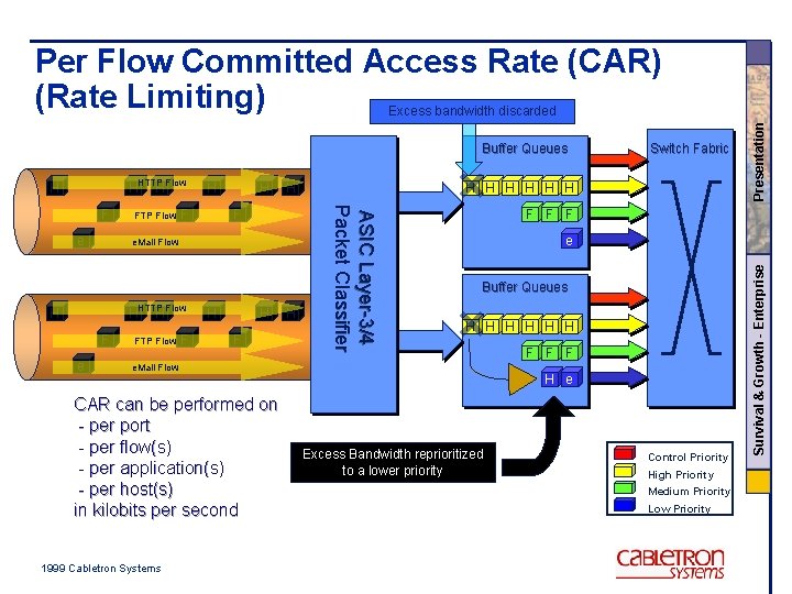 Per Flow Committed Access Rate (CAR) (Rate Limiting) Buffer Queues H e FTP Flow