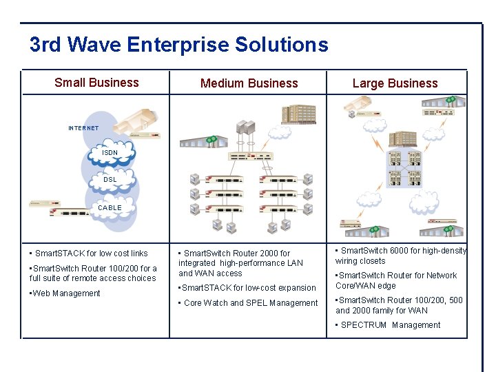 3 rd Wave Enterprise Solutions Small Business Medium Business Large Business INTERNET ISDN DSL