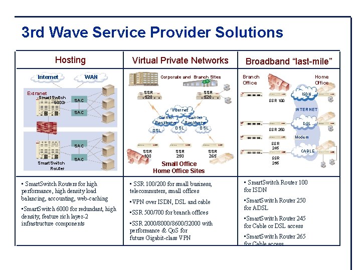 3 rd Wave Service Provider Solutions Hosting Internet WAN Extranet Smart. Switch 6000 r