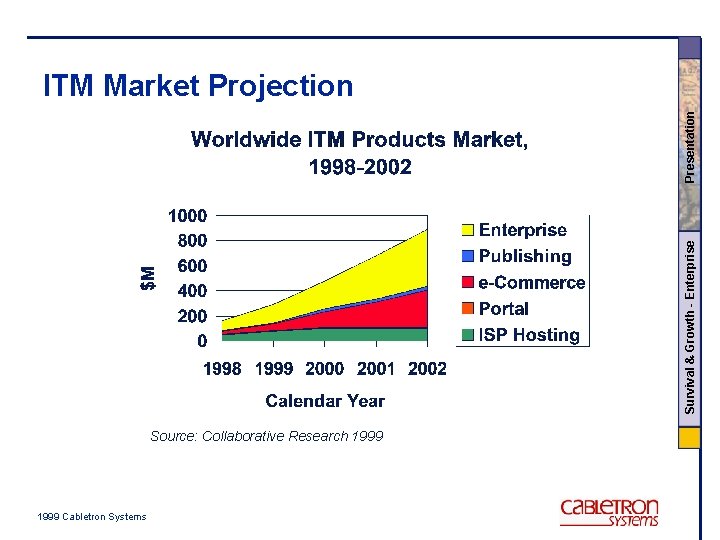 Survival & Growth - Enterprise Presentation ITM Market Projection Source: Collaborative Research 1999 Cabletron