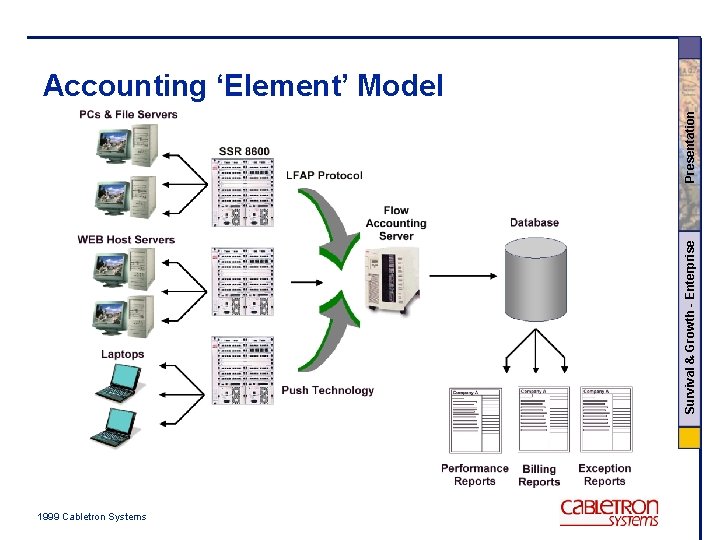 Survival & Growth - Enterprise Presentation Accounting ‘Element’ Model 1999 Cabletron Systems 