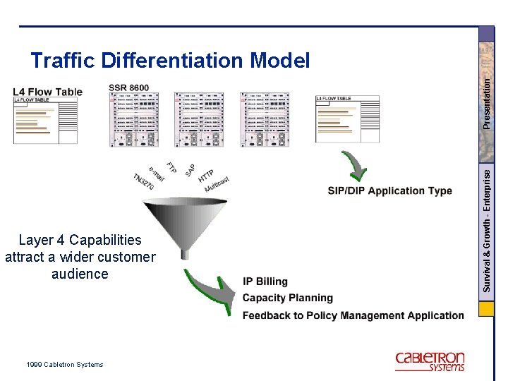 Layer 4 Capabilities attract a wider customer audience 1999 Cabletron Systems Survival & Growth