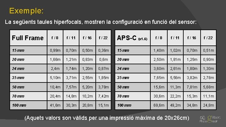 Exemple: La següents taules hiperfocals, mostren la configuració en funció del sensor: Full Frame