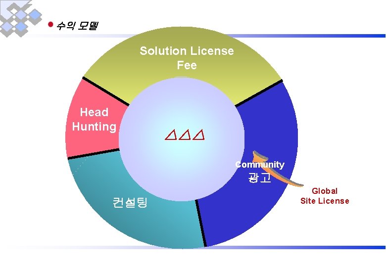 수익 모델 Solution License Fee Head Hunting △△△ Community 광고 컨설팅 Global Site License