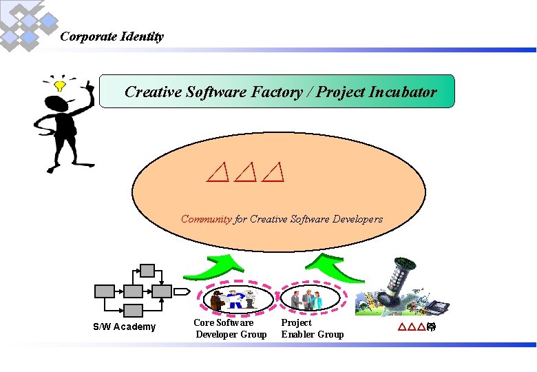 Corporate Identity Creative Software Factory / Project Incubator △△△ Community for Creative Software Developers