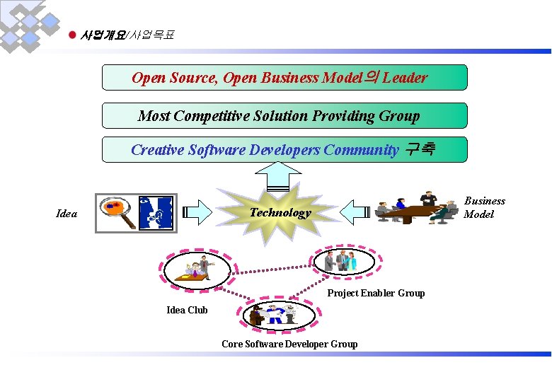 사업개요/사업목표 Open Source, Open Business Model의 Leader Most Competitive Solution Providing Group Creative Software