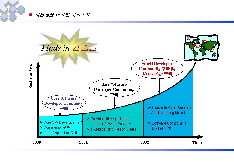 사업개요/단계별 사업목표 Made in △△△ Business Area World Developer Community 구축 및 Knowledge 구축