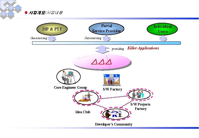 사업개요/사업내용 Portal Service Provider ISP & PTT Out-sourcing Individual Users Out-sourcing providing Killer Applications